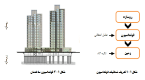 اجرا فونداسیون