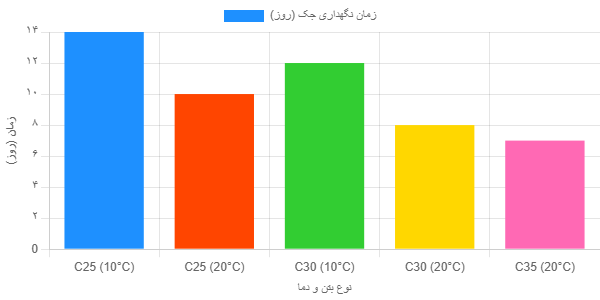 جدول زیر زمان پیشنهادی برای باز کردن جک‌های سقفی
