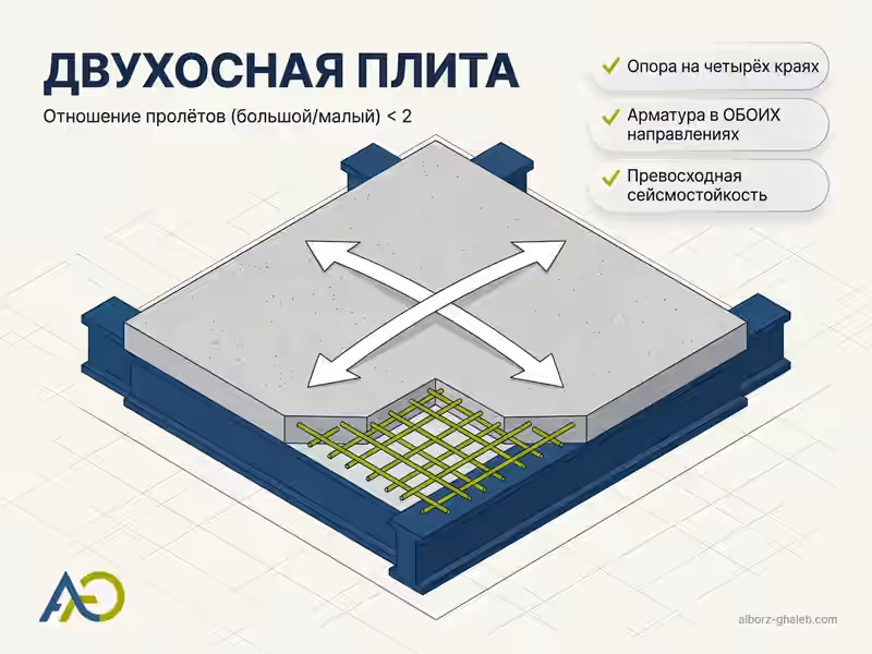 Устройство монолитной плиты перекрытия: полное руководство по методам и цене 2026 3 Двухосная монолитная плита с опорой на четырёх сторонах и биаксиальной арматурной сеткой — Альборз Опалубка