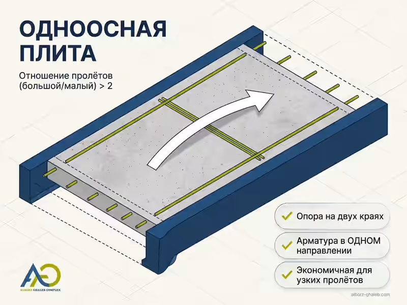 Устройство монолитной плиты перекрытия: полное руководство по методам и цене 2026 2 Одноосная монолитная плита с модульной стальной опалубкой и односторонней арматурой — Альборз Опалубка