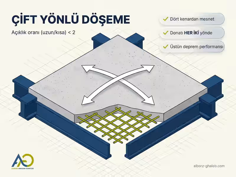 Betonarme Plak Döşeme: Türleri, Kalınlık ve 2026 Fiyatları için Eksiksiz Kılavuz 3 Çift yönlü betonarme döşeme dört kenardan mesnet ve çift yönlü donatı ağı ile — Alborz Kalıp