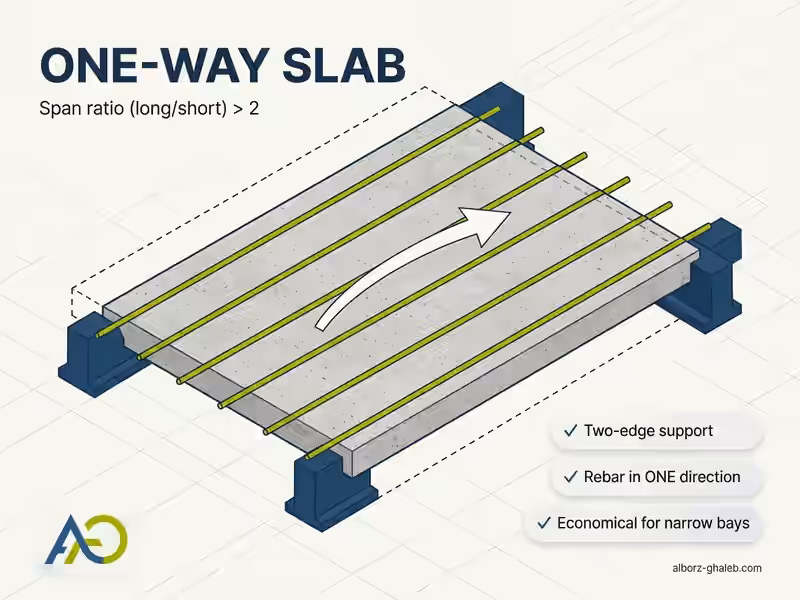 Concrete Slab Roof Construction & Shoring Solutions 2 One-way concrete slab with modular steel formwork and one-direction rebar – Alborz Ghaleb