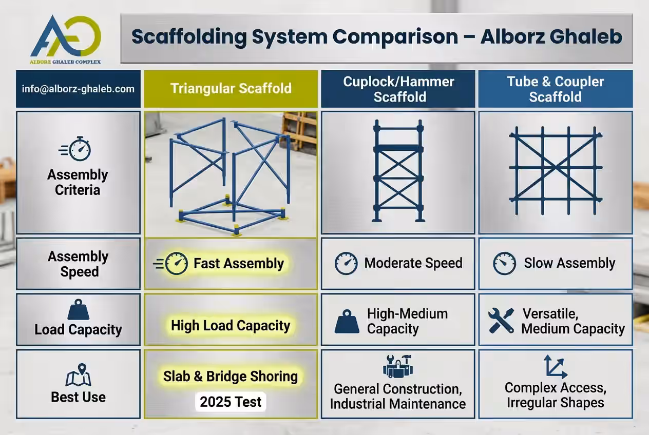 Triangular Scaffold | Omega Shoring System for Slabs and Bridge Decks 11 Comparison of triangular scaffold cuplock scaffold and tube scaffold systems