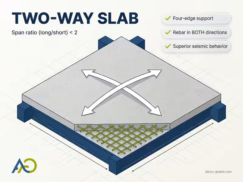 Concrete Slab Roof Construction & Shoring Solutions 3 Two-way concrete slab with four-edge support and biaxial rebar mesh – Alborz Ghaleb