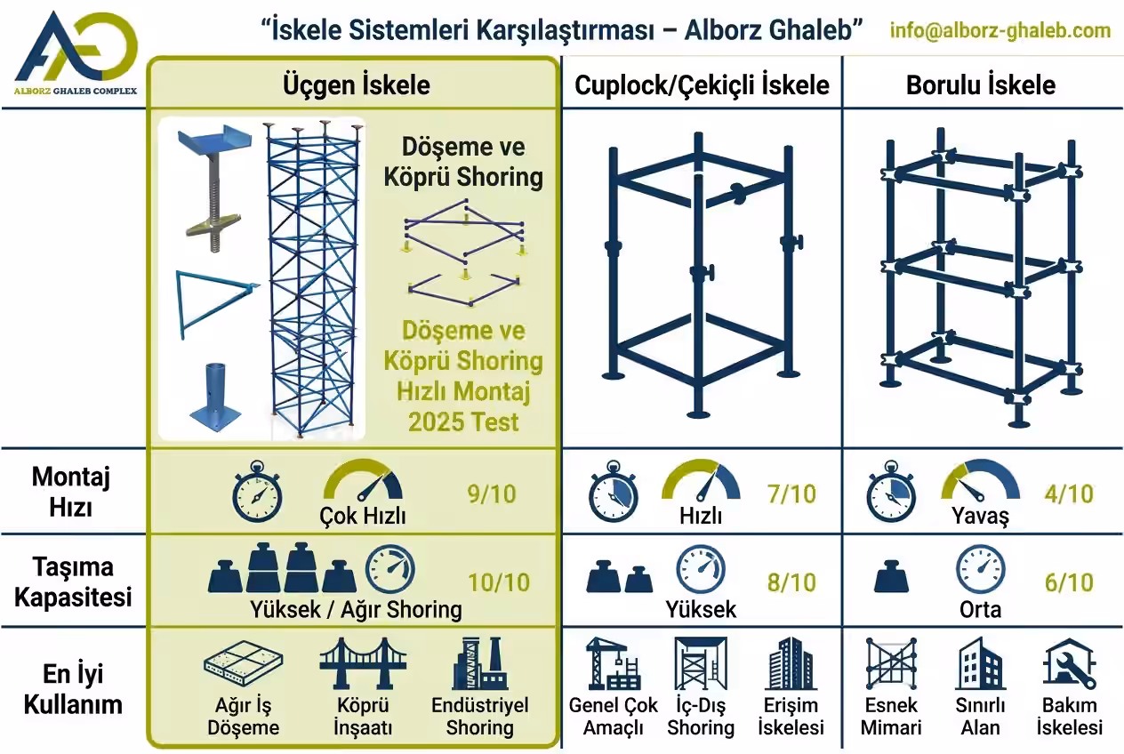Üçgen İskele | Döşeme ve Köprü İçin Omega Shoring Sistemi 10 üçgen iskele cuplock ve borulu iskele sistemleri karşılaştırması