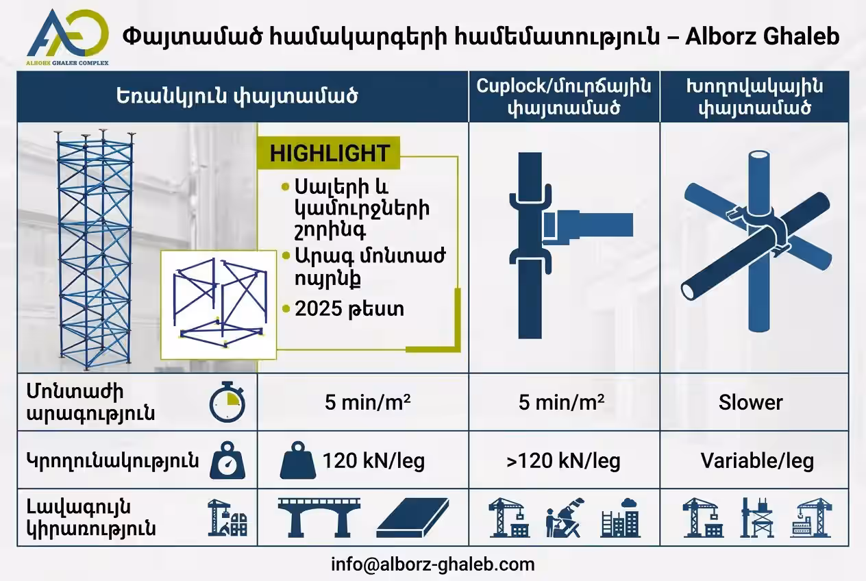 Եռանկյուն փայտամած | Omega Shoring սալերի և կամուրջների համար 10 եռանկյուն փայտամածի համեմատություն cuplock և խողովակային համակարգերի հետ