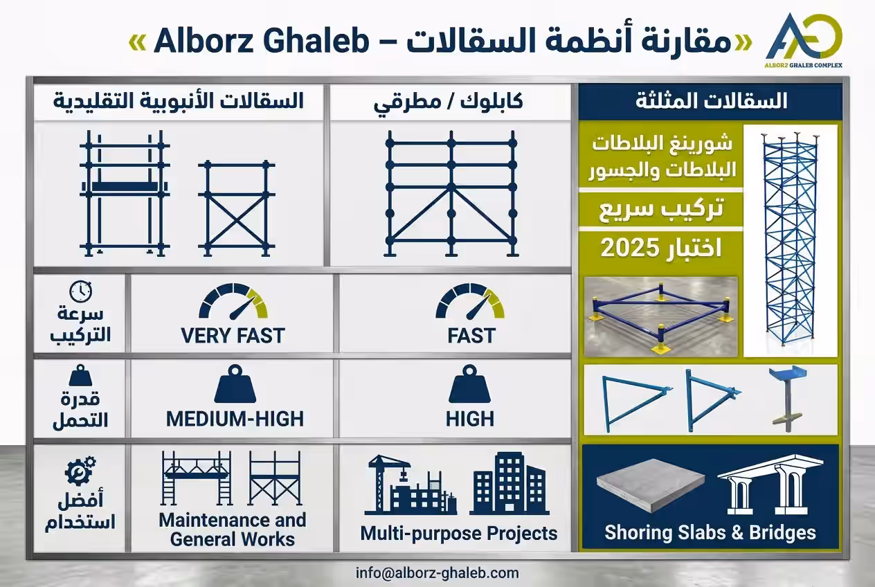 السقالات المثلثة | نظام أوميغا شورينغ للبلاطات والجسور 10 مقارنة السقالات المثلثة مع كابلوك والسقالات التقليدية