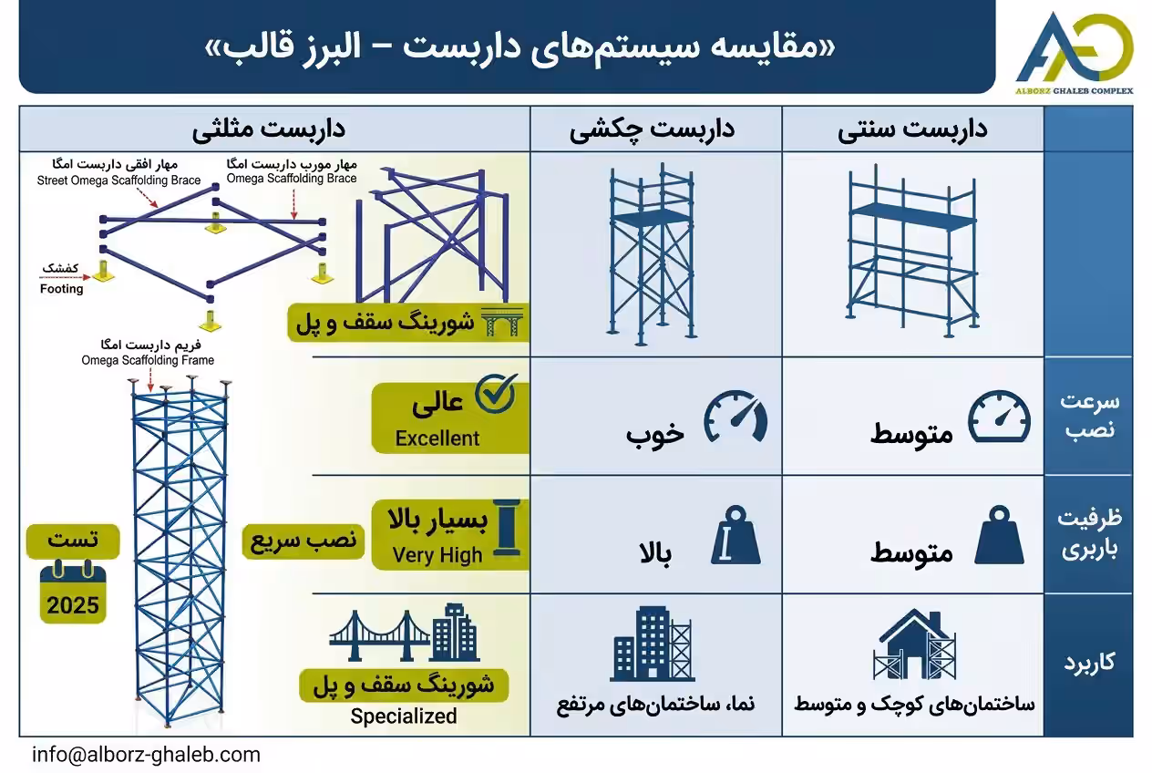 داربست مثلثی |خرید، تولید، و قیمت داربست اومگا (شورینگ) 13 مقایسه تصویری داربست مثلثی با داربست چکشی و داربست سنتی